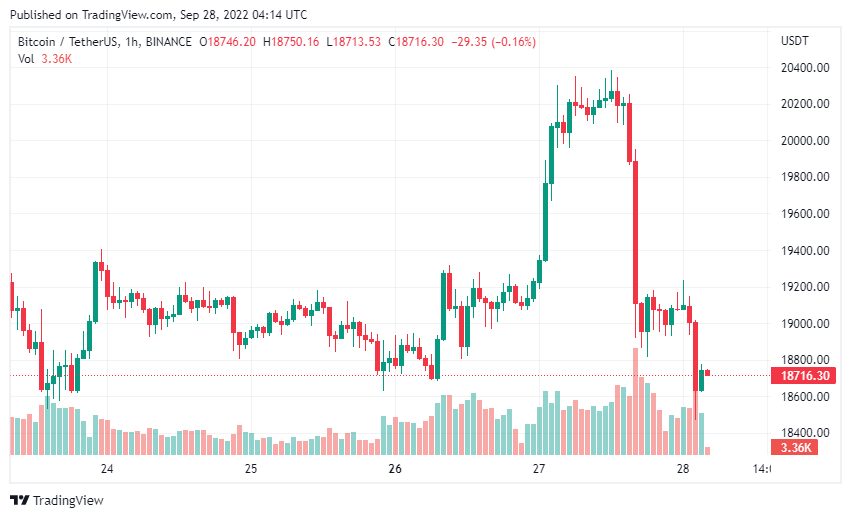 SmindCrypto's tweet photo. Some people say :

High volatility increases risk.

I say high volatility increases opportunities.

#Btc pumped to +$20k on 27th sep and later same day dumped to +$19k , now +$18K.

Look at this: Give - take. https://t.co/fg6pcVdzuA