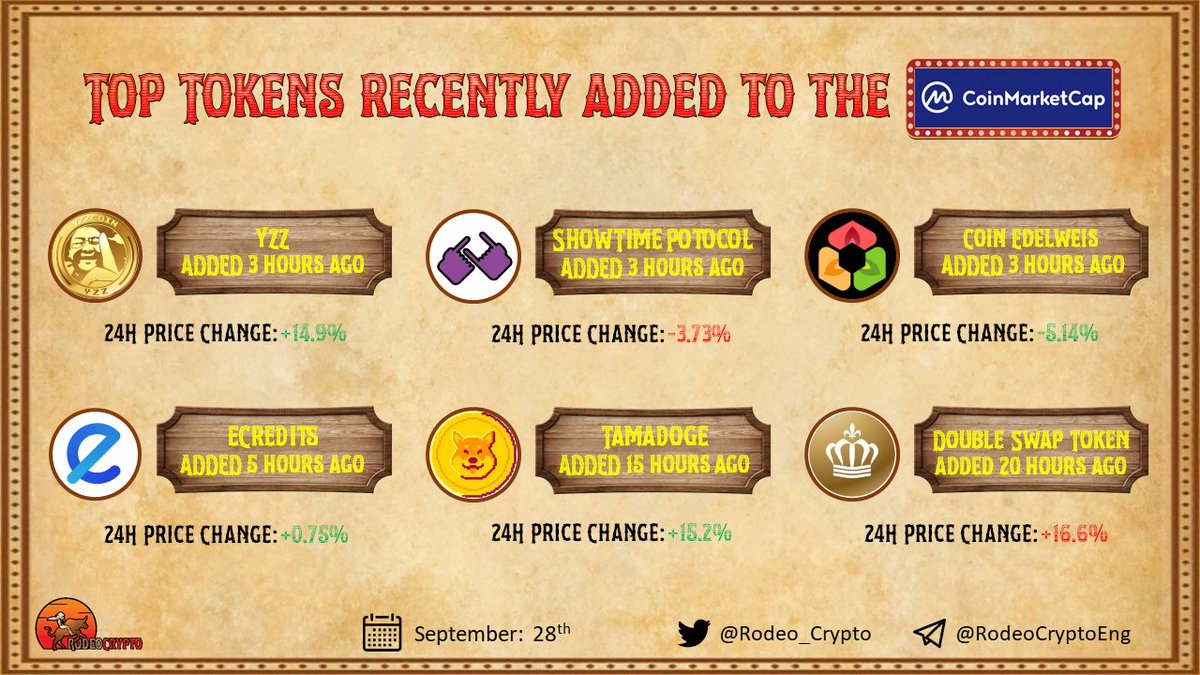 rodeo_crypto's tweet photo. 📈Top Tokens Recently Added to the @CoinMarketCap

@YZZtoken|Added 3 hours ago
@TIMESHO00154163|Added 3 hours ago
@EdelweisCoin|Added 3 hours ago
@ECredits_com|Added 5 hours ago
@Tamadogecoin|Added 15 hours ago
@Bitone_twit|Added 20 hours ago

Learn more⬇️
https://t.co/E8NUqefkWv https://t.co/KQXAhEBcFv
