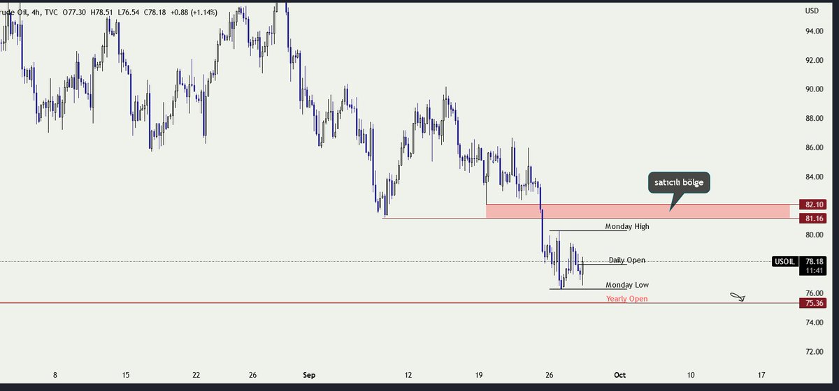 Wtı (usoıl) sell yönlü işlem için 81,10- 82,16 seviyesini bekleyeceğim. Ardından yıllık açılışa 75,36 civarına kadar taşımayı planlıyorum.

#usd #eur #xau #nas100 #dax40 #eurjpy #oil #Forex #btc #eth #xrp #crypto #bist100