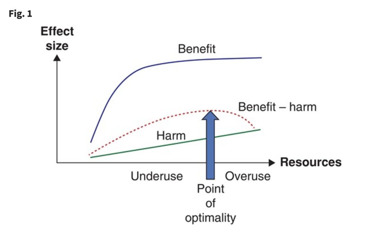 BJSurgery's tweet photo. 💸"One of the many lessons learned from the #COVID pandemic has been that money is not the scarcest resource."
🆕BJS #LeadingArticle: Stewardship for surgery by @jzm0ja
@juliomayol and @muirgray
🔗https://t.co/lbV4mYTGFk https://t.co/fhx8wg33aK