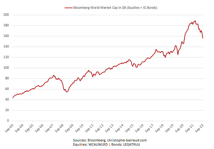 C_Barraud's tweet photo. 🌎 I'm sure that central bankers don't realize the size of ongoing wealth destruction shock. 
*Too busy to focus on lagging indicators. https://t.co/S9BicqVlQe