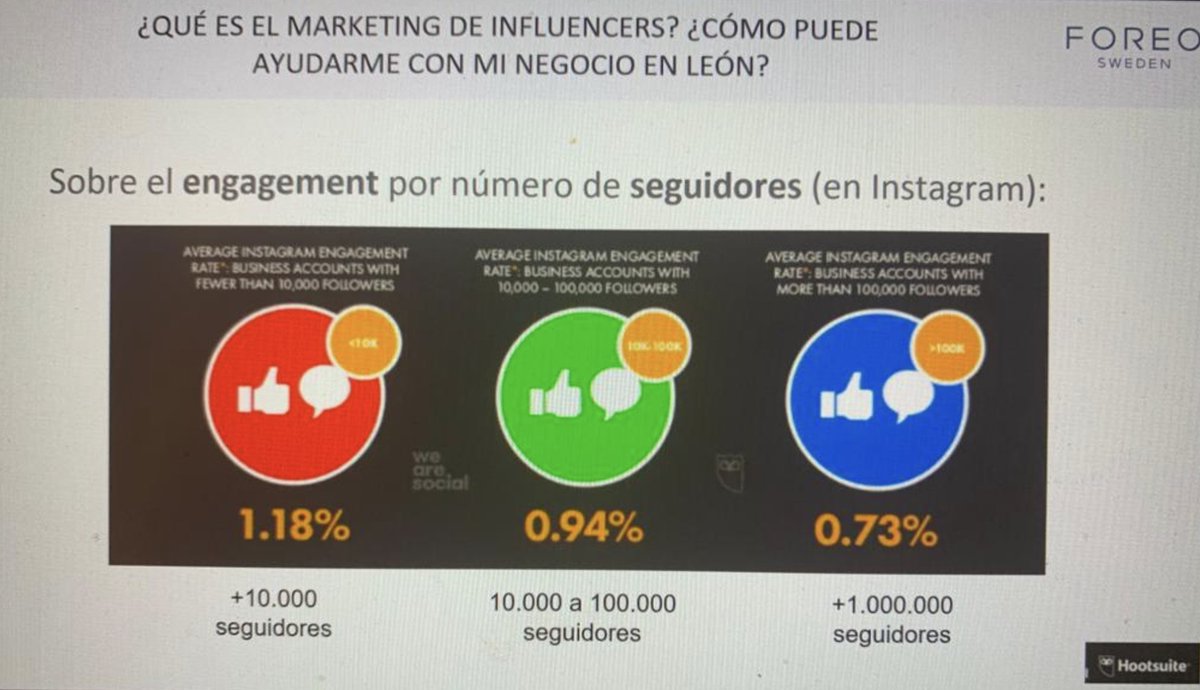 🗨️ "Muchísimas cuentas tienen #seguidores falsos. Bien porque los compran o porque hay bots creados para seguir a famosos y hacer spam en comentarios en su perfiles".

💥 <a href="/martapanera/">martapanera</a>, Head of Marketing &amp; Communications de <a href="/FOREO/">FOREO</a>.

#EcommerceTourLeón