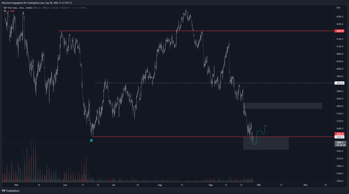 $BTC does not look too hot atm. $ES is currently struggling to reclaim the lows, if it's not able to do so I expect $BTC to tag at least last Mondays low and probably Yearly Open.