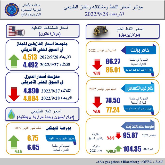 مؤشر أسعار النفط ومشتقاته والغاز الطبيعي