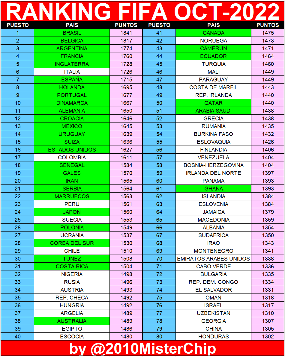 Clasificacion mundial de selecciones