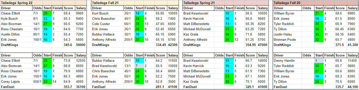 phillbennetzen's tweet photo. #STACKTHEBACK or a touch of nuance?
The past four optimal #NASCAR DFS #DraftKings and #FanDuel lineups from Talladega.
DraftKings: 14/24 started 20th or beyond, 10/24 started in the teens.
FanDuel: 11/20 started 20th or beyond, 7/20 started in the teens, 2/20 started 1-9. https://t.co/CWHYUlCIyY