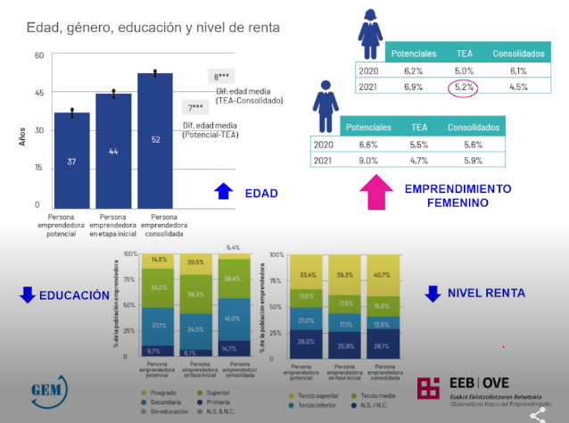 eeb_ove's tweet photo. El perfil de la persona emprendedora estudiado por el Informe GEM 2021-2022

- Sube la edad hasta los 44 años
- Las mujeres lideran el emprendimiento de empresarias consolidadas
#InformeGEM #Emprendimiento #PaisVasco https://t.co/FUxP9XpQ6Q
