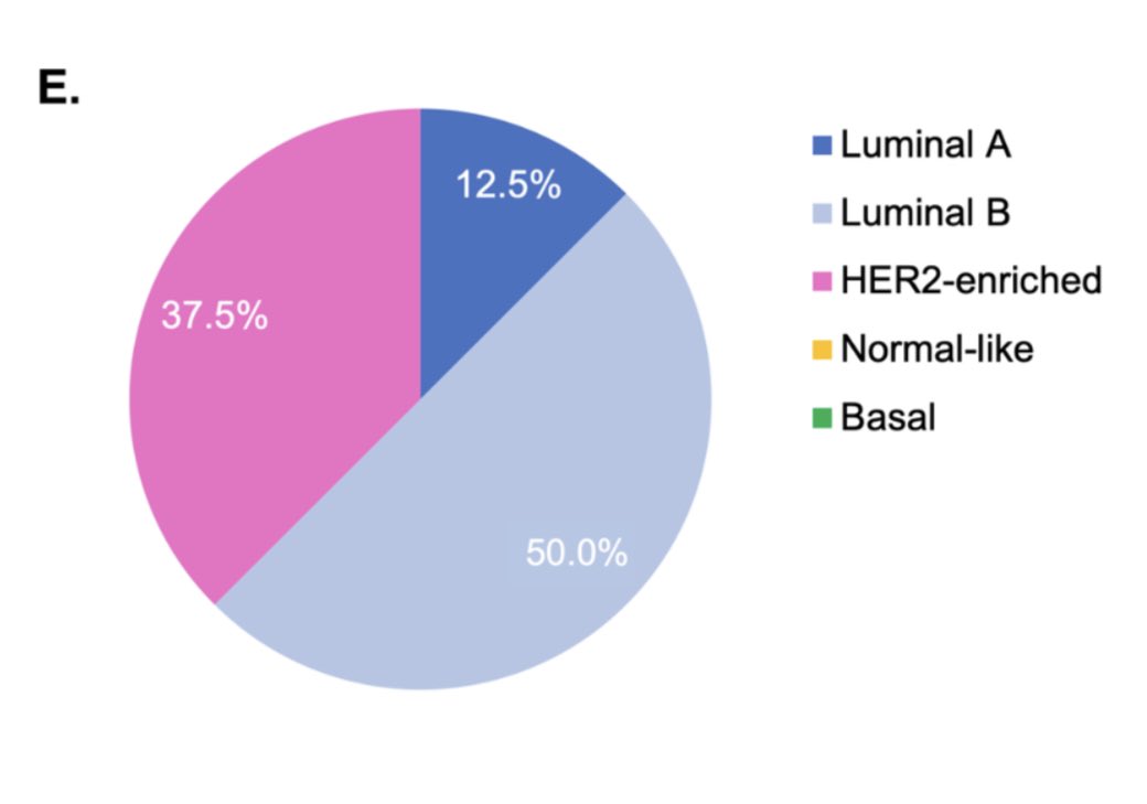 PTarantinoMD's tweet photo. Interesting findings from #BioPER of palbo/ET rechallenge in pts deriving benefit from prior palbo. Despite patient selection, CBR was 34%, ORR 6%, PFS 2.6 mo. Of note, 37% of these tumors were HER2-E (effect of prior CDK?), with reduced clinical benefit.
https://t.co/ULG2p0djbp https://t.co/80XO74THVl