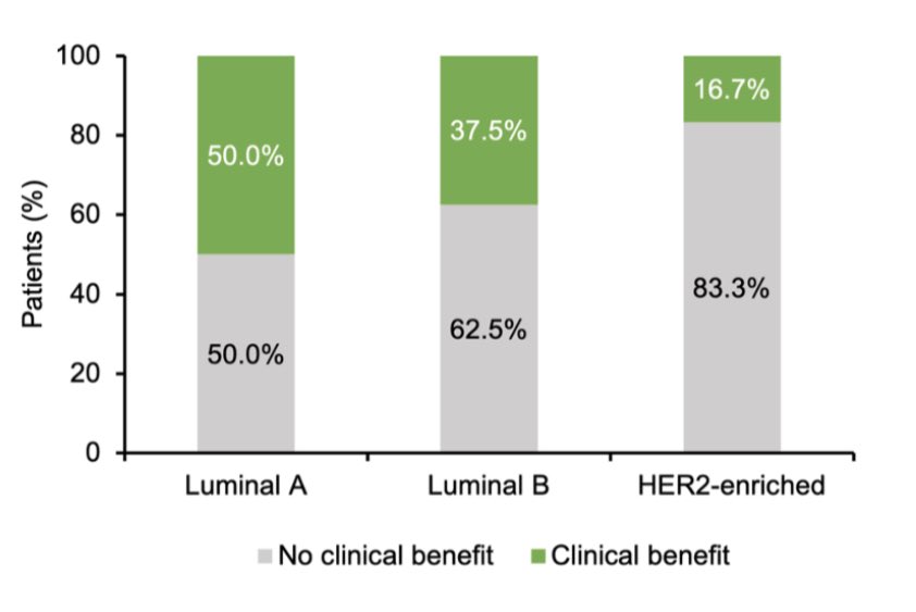 PTarantinoMD's tweet photo. Interesting findings from #BioPER of palbo/ET rechallenge in pts deriving benefit from prior palbo. Despite patient selection, CBR was 34%, ORR 6%, PFS 2.6 mo. Of note, 37% of these tumors were HER2-E (effect of prior CDK?), with reduced clinical benefit.
https://t.co/ULG2p0djbp https://t.co/80XO74THVl