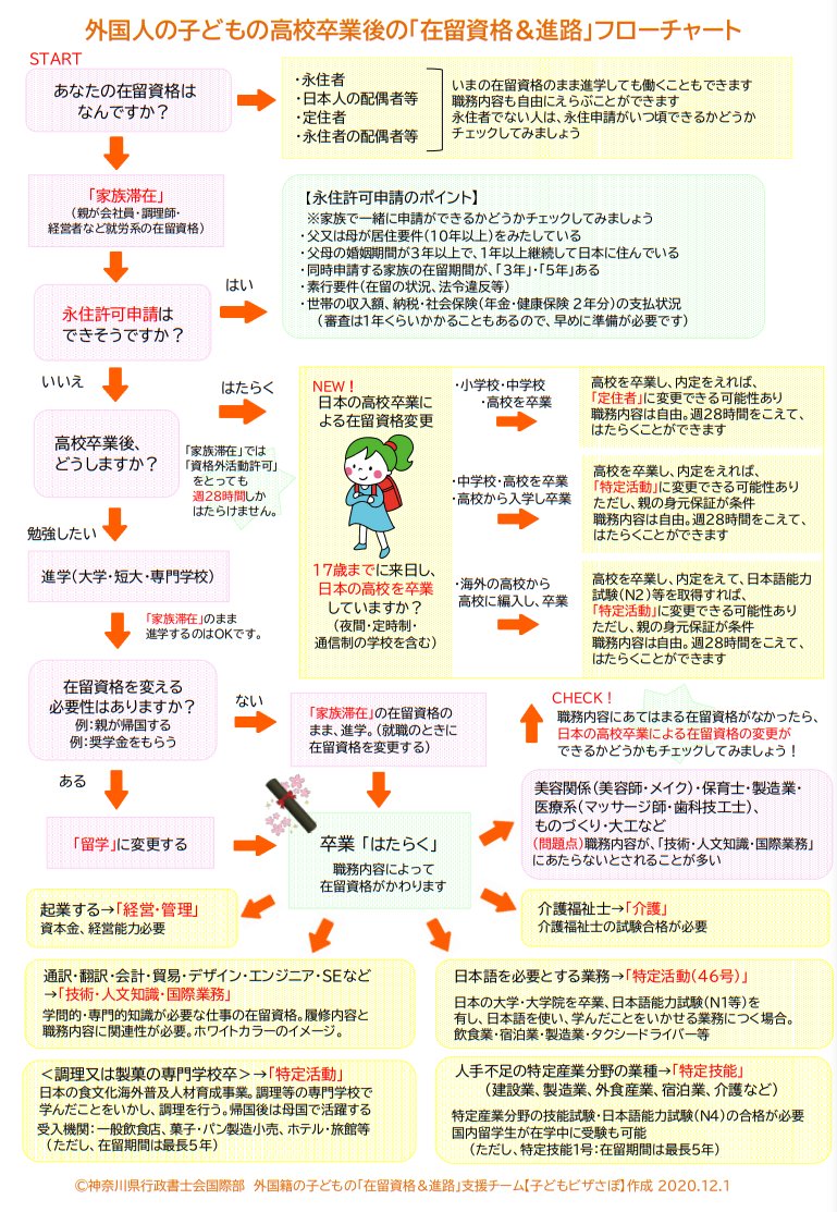 nam_taan's tweet photo. 外国籍の子どもが将来を考えるとき、在留資格が障壁となり、就労時間や職種などが制限される場合があります。神奈川県の行政書士チーム「子どもビザさぽ」が、外国人の子どもの進路選択に役立つフローチャ���トを作っています。必要な方に届くようシェアします！英語・中国語版もあり。URLは↓ツイート https://t.co/aPJmQMUZZL