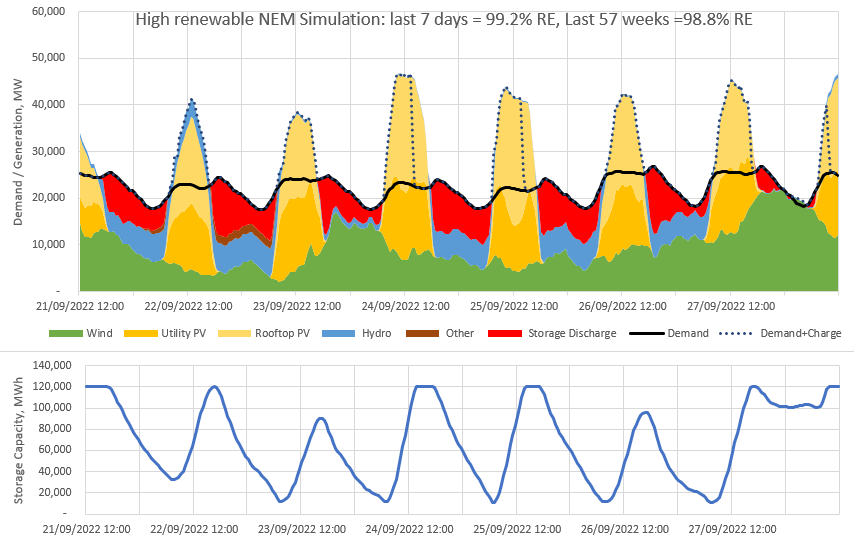 DavidOsmond8's tweet photo. Thread: Each week I’m running a simulation of Australia’s main electricity grid using rescaled generation data to show that it can get very close to 100% renewable electricity with just 5 hrs of storage (24 GW / 120 GWh)
Results:
last week: 99.2% RE 
last 57 weeks: 98.8% RE (1/4) https://t.co/sFyDGt4SSq