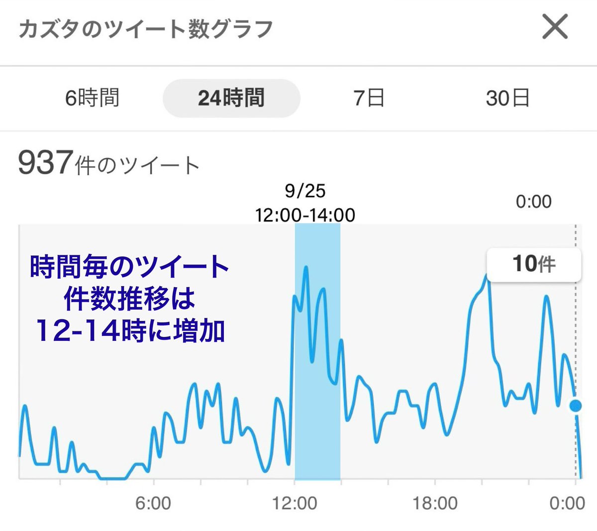 discoverynssign's tweet photo. ご報告（1/2）
沢山の方々のご協力に改めまして感謝申し上げます。

9/25 12:00のツイートから24時間経過時点の結果を纏めました。

まずこちらは「カズタ」のツイート状況です。おすすめトレンドに表示された方もいらっしゃいました。お知らせ下さったルシファーさん、こるんさん、有難う御座います✨ https://t.co/gzXvfb0Ex7
