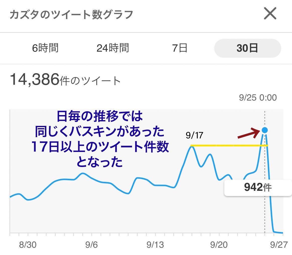 discoverynssign's tweet photo. ご報告（1/2）
沢山の方々のご協力に改めまして感謝申し上げます。

9/25 12:00のツイートから24時間経過時点の結果を纏めました。

まずこちらは「カズタ」のツイート状況です。おすすめトレンドに表示された方もいらっしゃいました。お知らせ下さったルシファーさん、こるんさん、有難う御座います✨ https://t.co/gzXvfb0Ex7