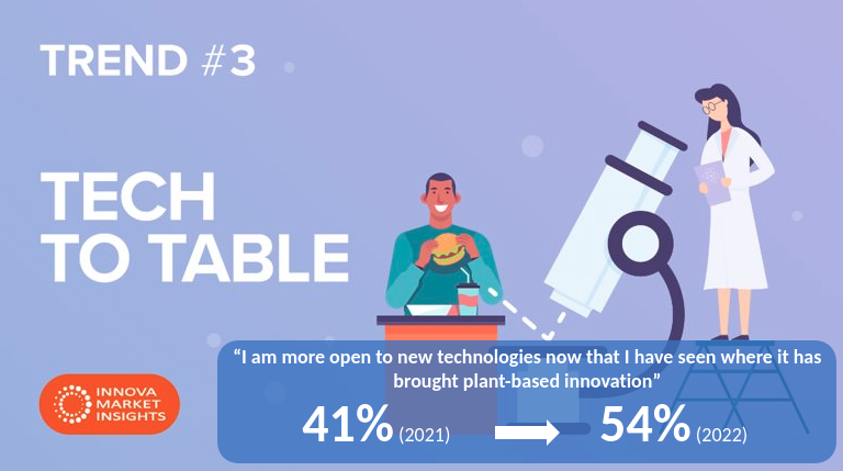 innovatrending's tweet photo. #Trendwatch. Consumer trust in new food technologies has risen further since it was detailed in Innova's #TopTenTrends for 2022. #TechToTable innovation in plant-based has helped alleviate concerns and create new opportunities. Watch out for #Innova's 2023 Trends, coming soon. https://t.co/LOdThw3c0J