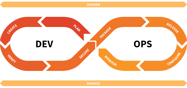 ICTmagazine_NL's tweet image. CIO’s binnen de Europese overheidssector staan nog dagelijks voor de uitdaging van de optimalisatie van #multi_cloudomgevingen, de legio #open_source tools die tot hun beschikking staan en de #supply_chains die afhankelijk zijn van uitbestede technologie. 
bit.ly/3BTxeZZ
