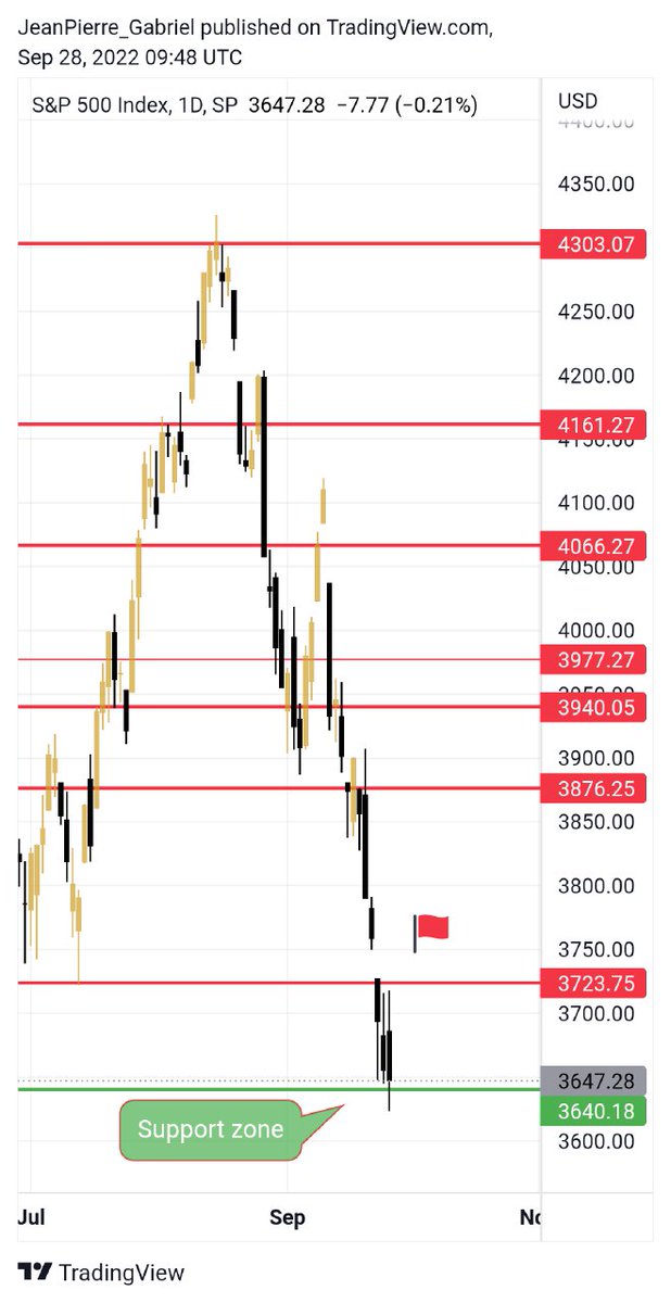 TheCryptoAcadLb's tweet photo. $SPX update: 

After bears flipped $3,723 to a new resistance instead of a support, the price action went down to $3,640.

Bulls are fighting in these harsh conditions to hold the $3,640 as a support for #SPX's price action. 
#SP500 #stockmarketcrash #stockmarketnews https://t.co/npgWu5SnbY