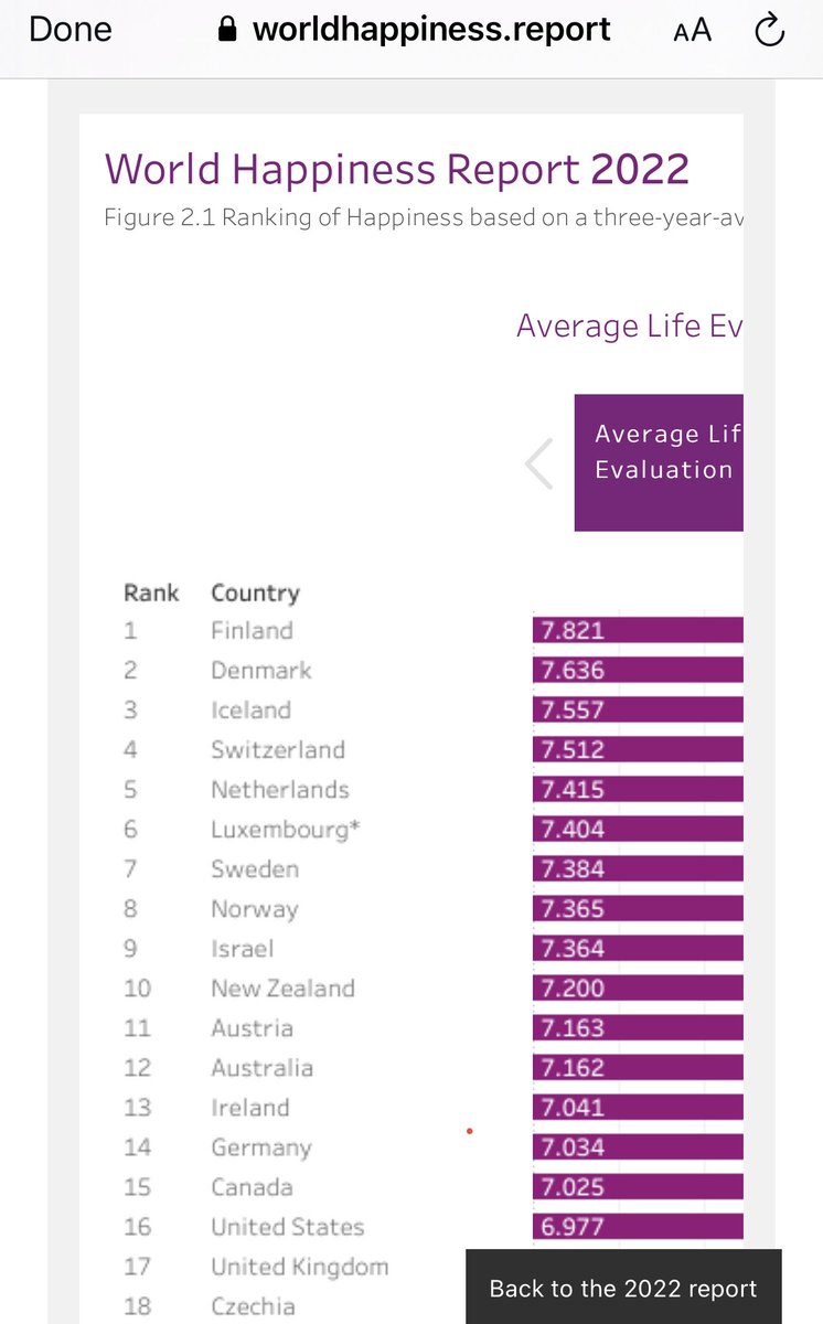 Considering that no other surrounding country has to deal with the same existential threat - staying in the top 10 is amazing 🇮🇱!