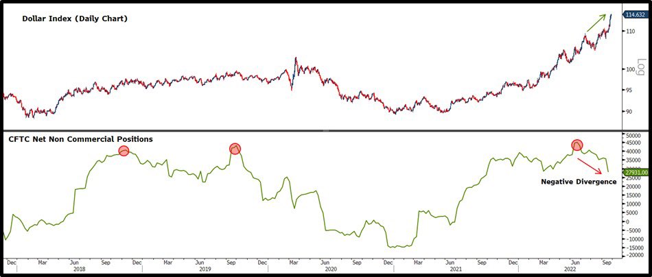 Nuvama_Wealth's tweet photo. #DollarIndex scaling new highs BUT #CFTCPositions on the long side have almost halved since peak.
#NegativeDivergence.
#EdelweissDailyResearchUpdates https://t.co/2dd1UwyW0X