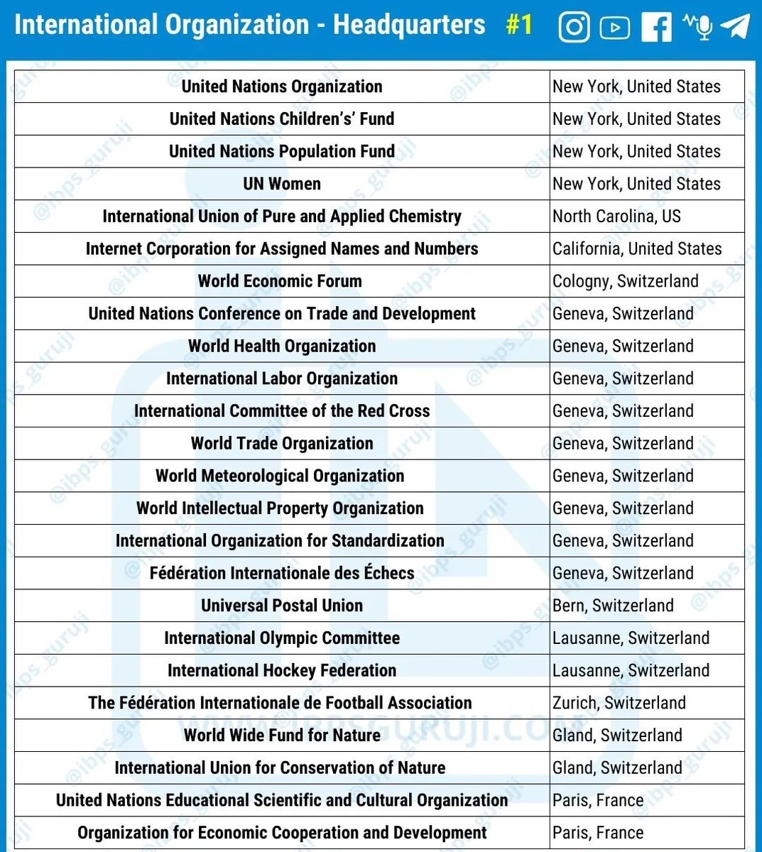 BORN4WIN's tweet photo. International Organisations and their Headquarters here 👇👇
#UPSC #TSPSC #OPSC #MPSC
#HPSC #JPSC #RJPSC #HRPSC
(Data courtesy: IBPS_guruji) https://t.co/TtdU0zDxZu