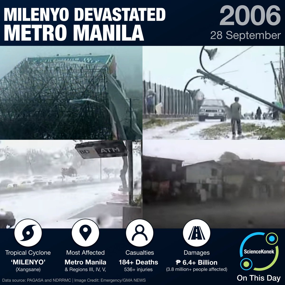 sciencekonek's tweet photo. #OnThisDay in 2006, Typhoon #Milenyo (#Xangsane) crossed Metro Manila with sustained winds exceeding 100 km/h, causing widespread damage and more than a hundred casualties.
It was considered the worst to affect the region since Typhoon #Rosing (1995). https://t.co/AuFvuTcCKE