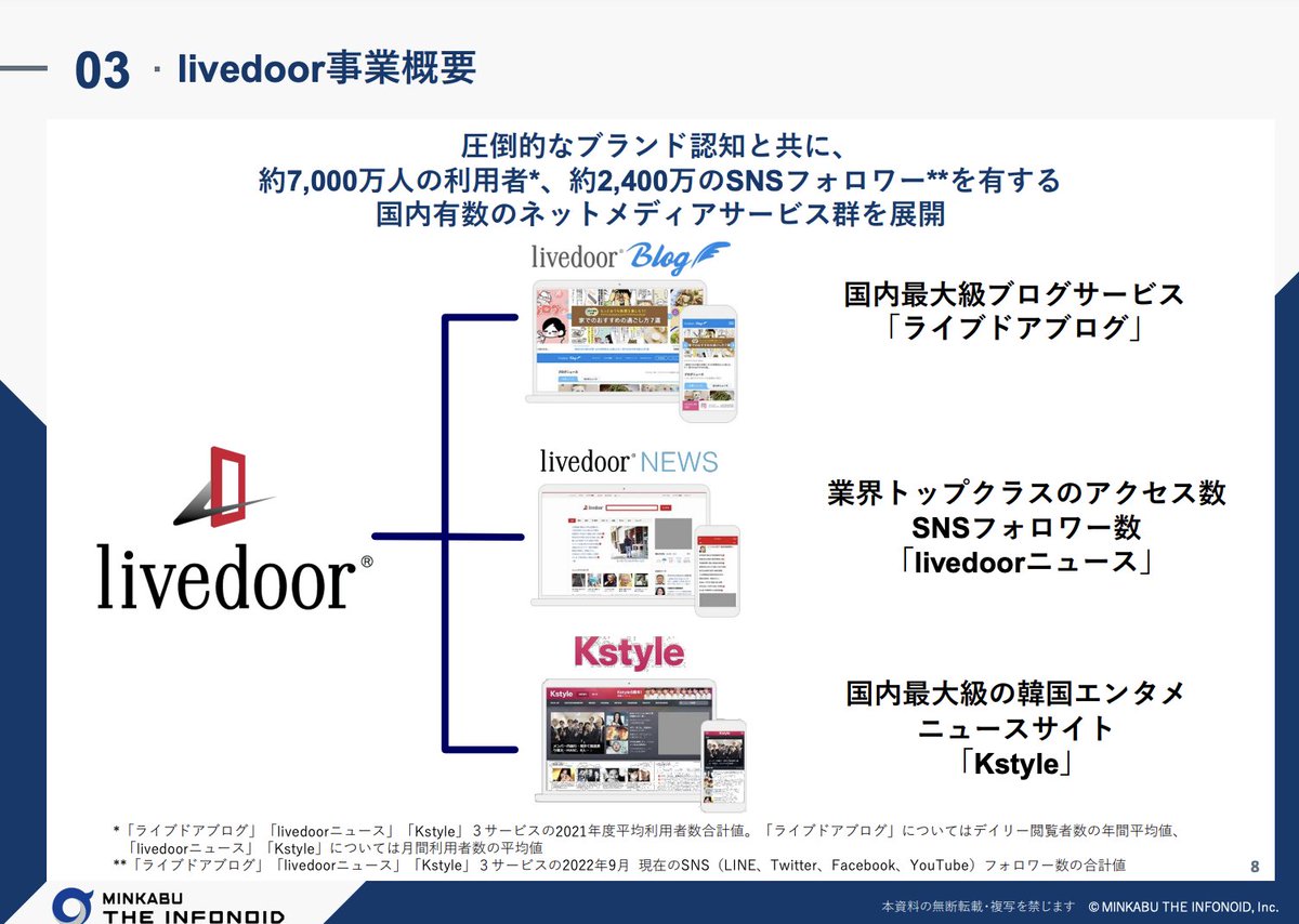 hirokawa_style's tweet photo. ミンカブがLINEの子会社のライブドアを71億円で買収
売上40億円 / 営利10億円
https://t.co/1gj9xByk62 https://t.co/GgYHI2HCW7