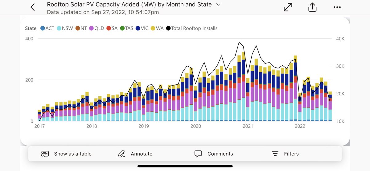 MeCee_Solns's tweet photo. @SteveBlumeSEC @KetanJ0 @OskaArcher Combination of factors involved, but trends by region are clearer. 
- system upgrades not captured
- supply chain delays
- FITs reduced, changing economics

Effects of 2021 installs and increase in kW per install starting to show in NEM rooftop PV results ~1GW higher than SPLY. https://t.co/ZWuiRQpTsw