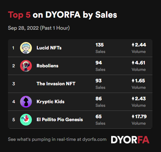 DYORForAlpha's tweet photo. Your top 5 projects by sales across @opensea, @LooksRare and @the_x2y2 over the past hour 🚀👀
 
1. @LucidNFT_
2. @RobolienNFT
3. @TheInvasionNFTs
4. #KK
5. #EPPG
 
Data: https://t.co/EeJNIzEHjT
Get Premium FREE For 2 Weeks: https://t.co/B6ABS6p0BY https://t.co/u5rLv6ubNo