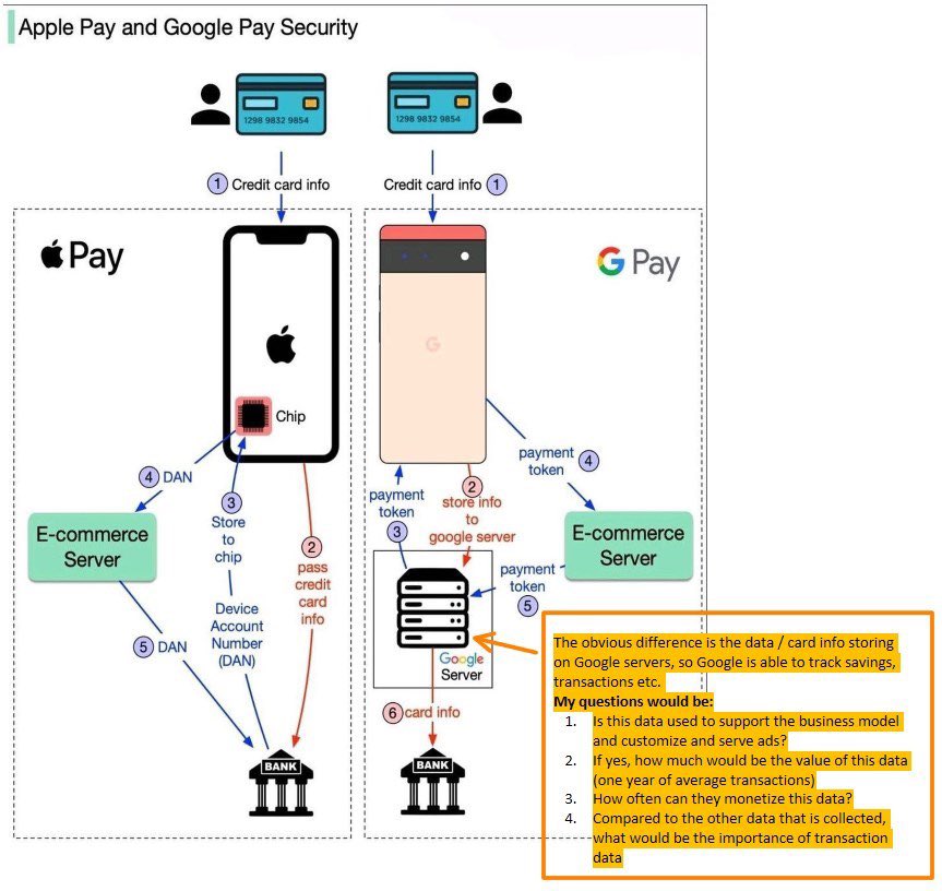ChrisRiepe's tweet photo. @Fabriziobustama @Apple @GooglePay @Nicochan33 @jblefevre60 @AshokNellikar @FrRonconi @Khulood_Almani @CurieuxExplorer @PawlowskiMario @bimedotcom @AlbertoEMachado @Corix_JC My questions 👆
1. Is this data used to customize and serve ads?
2. If yes, how much would be the value of this data (one year of avg transactions)?
3. How often can they monetize this data?
4. Compared to the other data, what would be the importance of transaction data?
🤷‍♂️ https://t.co/02ScWtjLbi