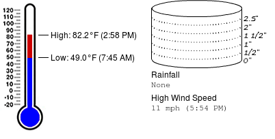 CFESWxSTEM's tweet image. Weather summary for September 27 at Colham Ferry Elementary School