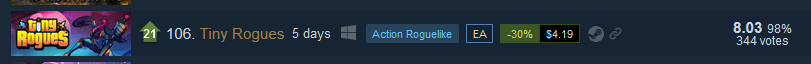 tiny_rogues's tweet photo. Go review #tinyrogues !
If you want... 🥺
Currently rank 106 in Steam250's "Best of 2022"! 🥳
#indiegame #gamedev #steamgame #earylaccess https://t.co/TGkHcpwQHY
