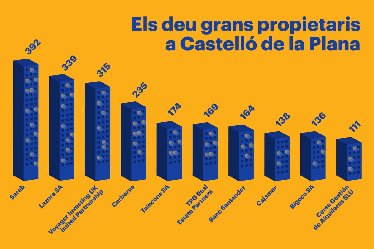 gemma_g_fabrega's tweet photo. A @La_Directa continuem investigant qui són els grans propietaris que fan negoci amb l'habitatge i expulsen el veïnat. Hi ha noms que ressonen arreu: #Sareb, #Cerberus, #Lazora o #BancSantander... @EsterFayos mapeja les #PropietatsCastelló ➡️➡️https://t.co/FZqzna7Q1B https://t.co/8Dl1fQNj2s