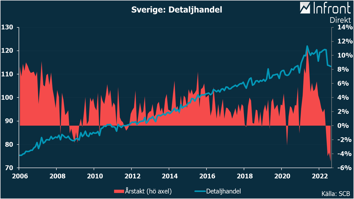 JohanBahlenberg's tweet photo. 🇸🇪 Detta är något helt annat än finanskrisen. Detaljhandelsförsäljningen minskar för fjärde månaden i rad i augusti och faller 5,1% i årstakt - största nedgången sedan 90-talskrisen. https://t.co/OoYrdsVr39
