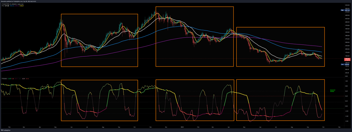 oskxzo's tweet photo. #ETH #Ethereum #ethusd #ethusdt  #cryptocurrency #cryptocurrencies #Cryptos #cryptotrading #cryptotrader #cryptotraders #cryptotrade https://t.co/kOsyK52mCL