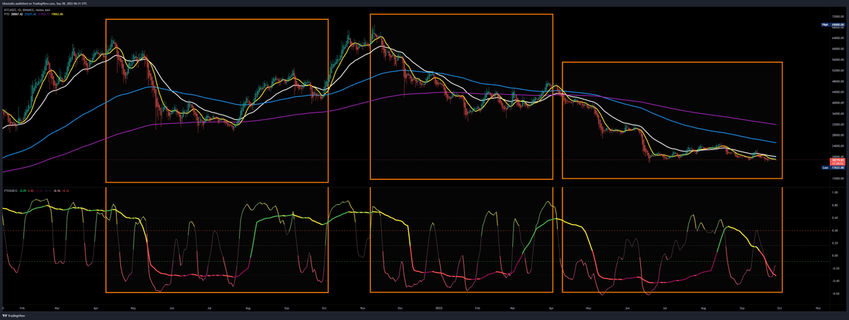 oskxzo's tweet photo. #BTC  #BTCUSD  #BTCUSDT #Bitcoin #Bitcoin2022 #cryptocurrency #cryptocurrencies #Cryptos #cryptotrading #cryptotrader #cryptotraders #cryptotrade https://t.co/VC15jf8dZI