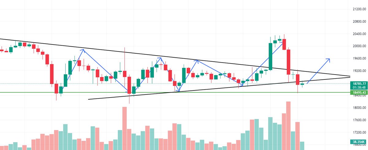 BlazFabjan's tweet photo. My prediction today is that the price of bitcoin will reach a level of around $19,600 (in uptrend) Follow me for more predictions. $BTC / $USDT #bitcoin #btc #binance #tradeingview #trade #trader #crypto #cryptocurrency #influencer #blockchain #trading #price https://t.co/OlkurlUPMj