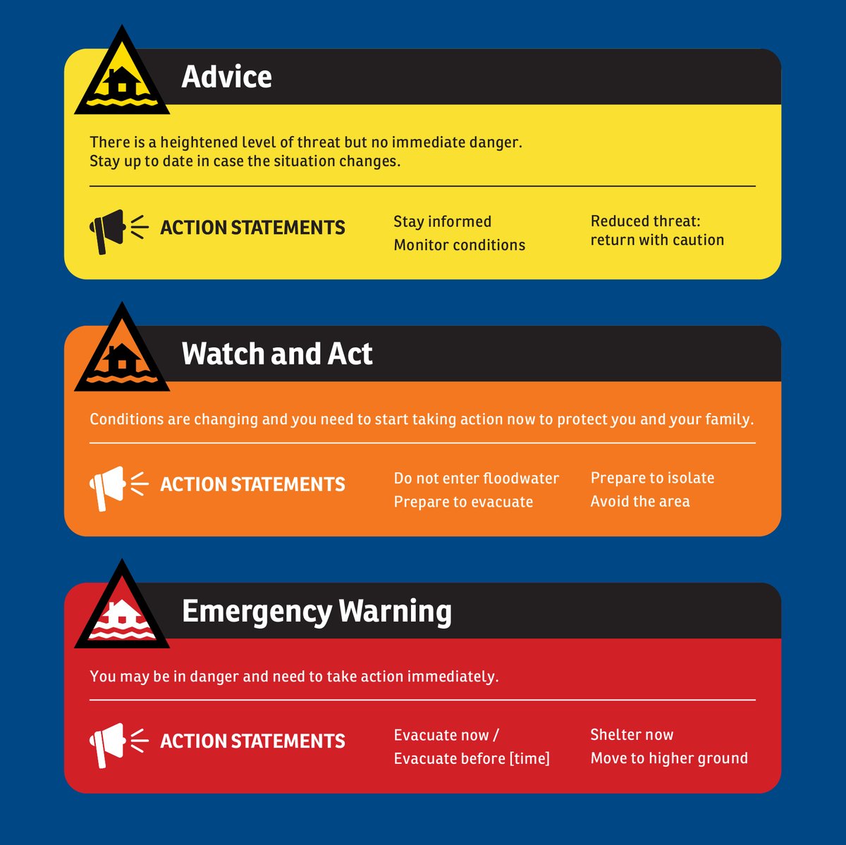 The NSW SES is moving to the nationally consistent Australian Warning System for flood and tsunami warnings on 30 September 2022. Designed to make warnings clearer, the three levels provide a series of clear action statements to guide positive action.
bit.ly/3rfu0ec