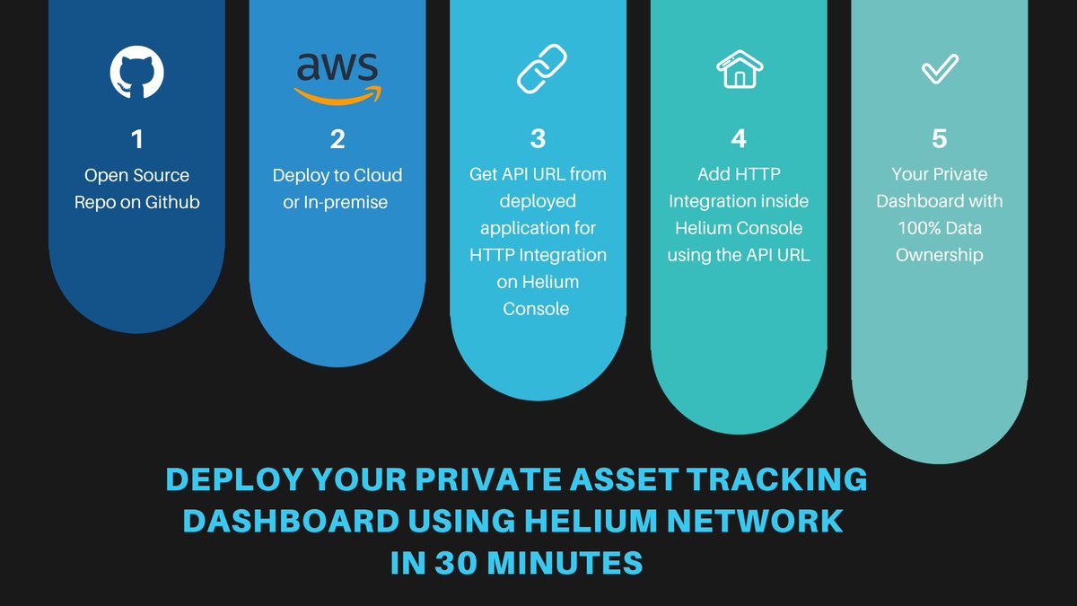 IotOffGrid's tweet image. Deploy your Private Asset Tracking Dashboard using Open Source Platform developed by @IotOffGrid with support from @HeliumFndn. 

Learn More Today: github.com/abastola/Open-…
