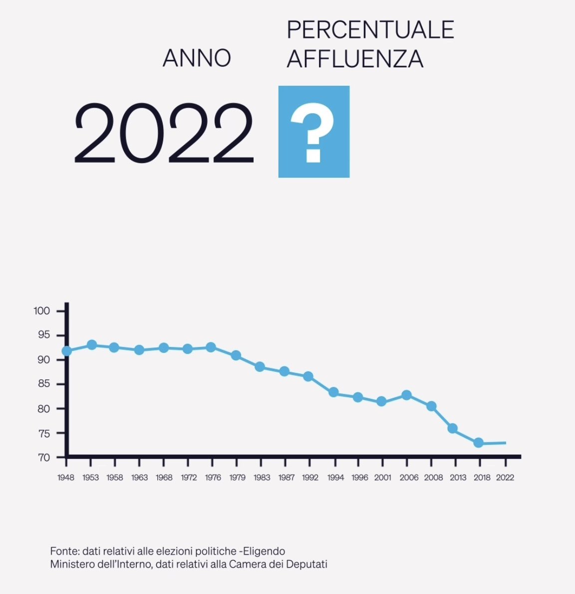 monocamerale's tweet photo. 1. #Affluenza: si è registrato il dato più basso nella storia repubblicana (≈64%). Questo non delegittima tanto i vincitori, che a pieno titolo guideranno il Paese per i prossimi anni, quanto le stesse istituzioni democratiche. https://t.co/VtA6WNJLHt