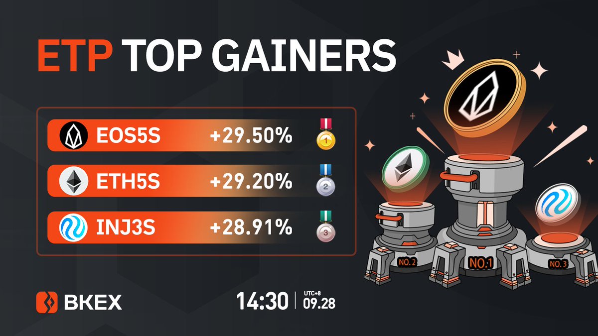 BKEXGlobal's tweet photo. 🔶#BKEX #ETP Top 3 Gainers

🔸Time: 14:30 09/28 (UTC+8)

🥇#EOS5S
👇Trade it now?
https://t.co/2MARX8qka7

🥈#ETH5S 🥉 #INJ3S

Registration link: https://t.co/6Nla92rrgH https://t.co/iGdXx0sGGR