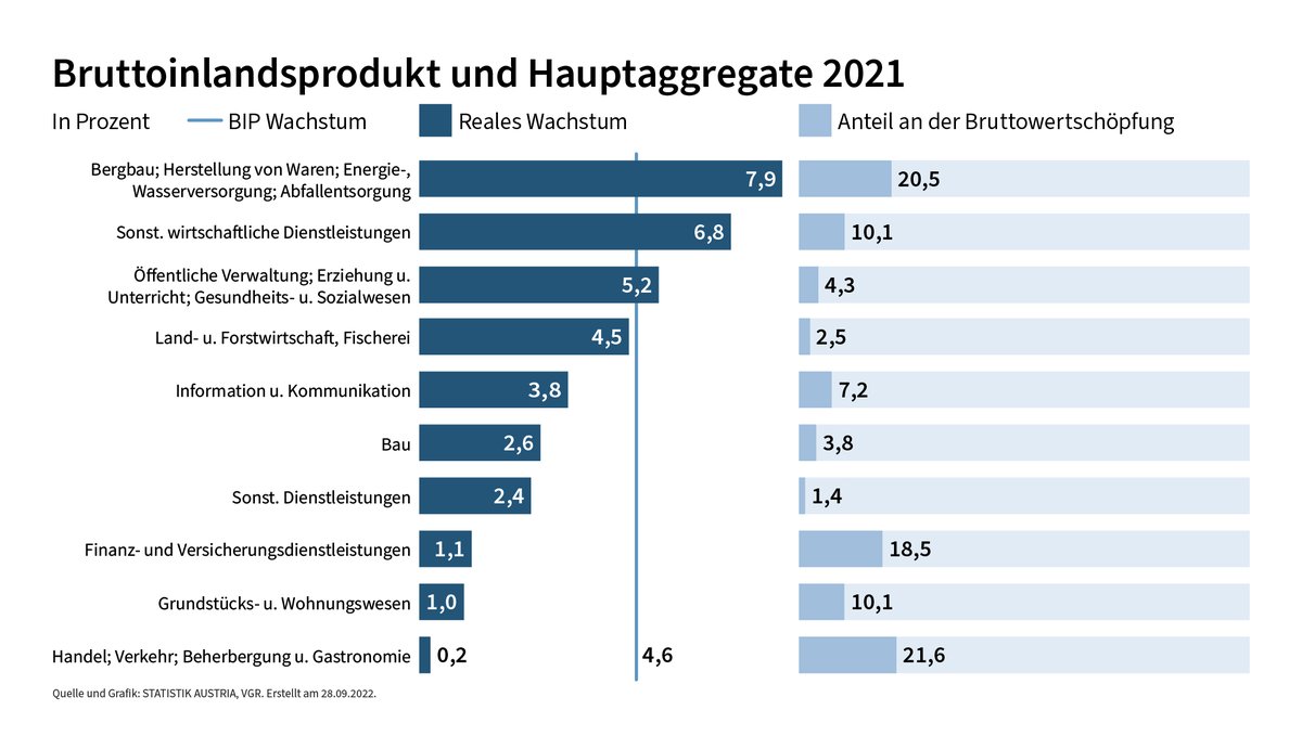 STATISTIK_AT's tweet photo. #Bruttoinlandsprodukt wuchs 2021 um 4,6 %; Produzierender Bereich trug überdurchschnittlich zum Wachstum bei https://t.co/kscWk7M5ih #Infografik https://t.co/xUW38oiVaD