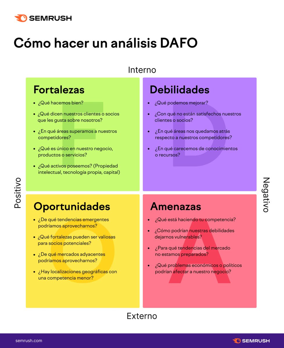 ✅ RECOMENDADO: Cómo hacer un análisis #DAFO (con ejemplos) bit.ly/3E4aSaZ  via <a href="/semrush_es/">Semrush en Español</a> 

#MarketingDigital #swot