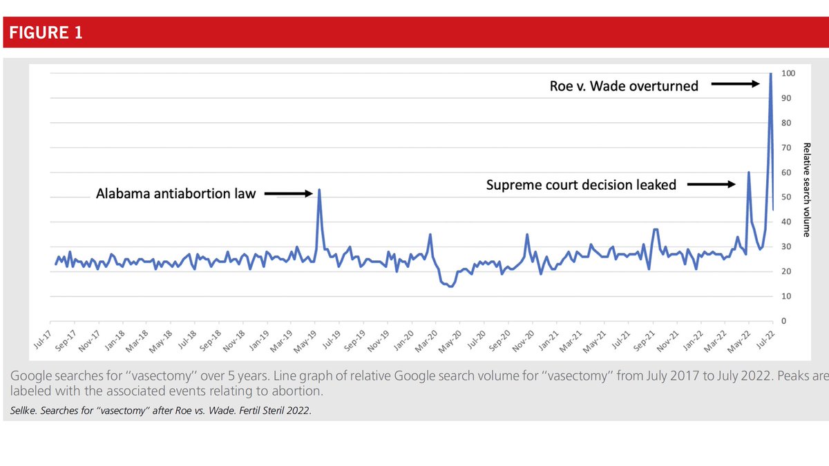 😔An mirror of the current times: searches for 'vasectomy' in Google reached peak levels in correspondence of legal reproductive restrictions in the US Out in @FertStert from Sellke and coll. doi.org/10.1016/j.fert…