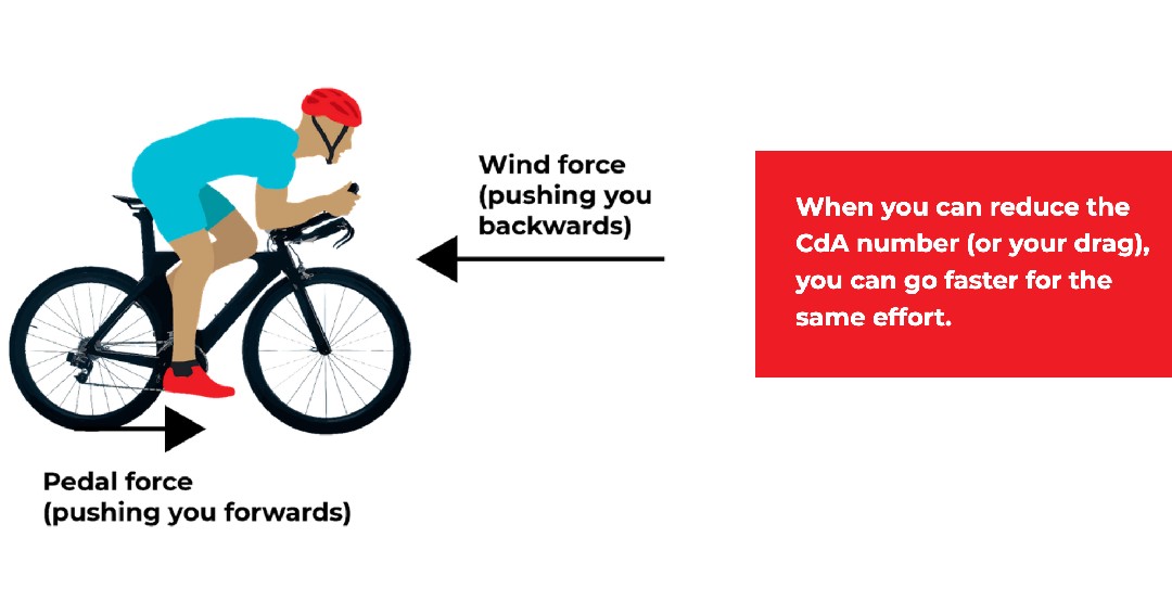 Aerodynamics really is a case of forces working against one another. Of course, this is simplifying it as there are many other factors that come into consideration with bike speed, but by optimising your body position (80% of all drag), you're creating less resistance. #maths