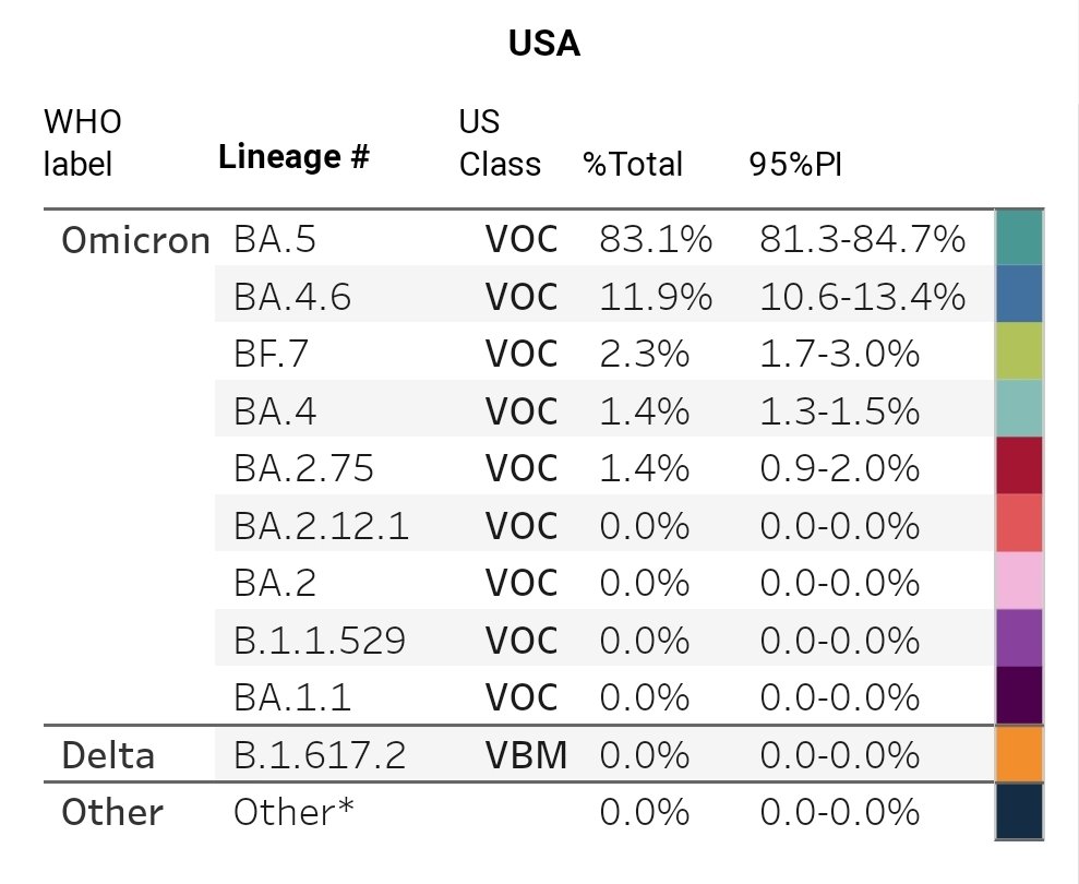 TRyanGregory's tweet photo. It's no longer "BA.5 replaces BA.2 replaces BA.1". Next wave involves multiple highly immune-escaping variants circulating at the same time. Several may be rising simultaneously where you are. In the US, Cerberus (BA.2.75), Aeterna (BA.4.6), and Minotaur (BF.7) all increasing. https://t.co/OZxjr5N5tn