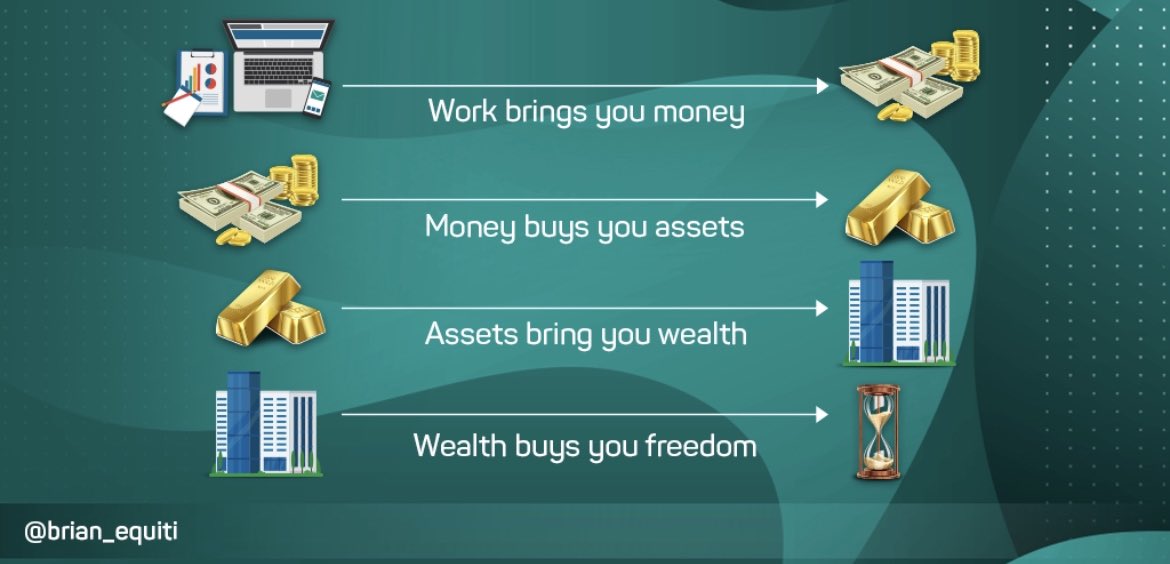 brian_equiti's tweet image. The path to financial freedom for 99% of us