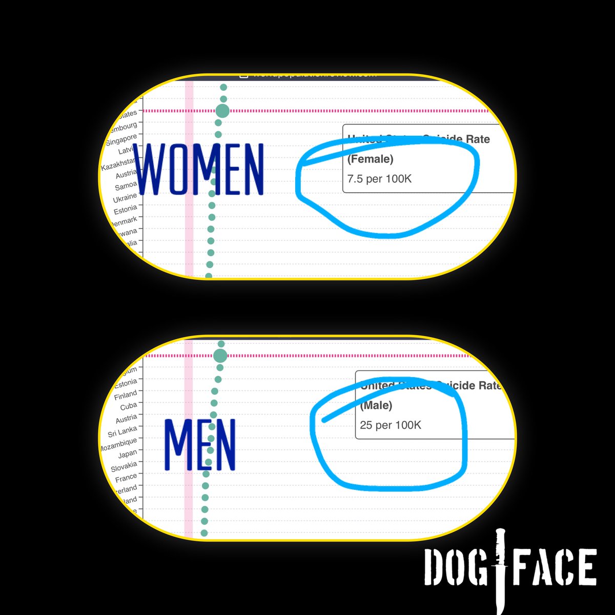 dogfaceDAO's tweet photo. ⚠️ACTION NEEDED⚠️ Suicide rate per 100k population is crazy. Especially comparing Men to Women daily. 

See the photos below 👇🏼#DFA 

🔰 Men’s #MentalHealth 
🔰 Amazing #Community 
🔰 Army Veterans 
🔰 Weekly Twitter Spaces 

https://t.co/078aUcJyhL #NoWeakShit #KillingItDaily https://t.co/AObwKkSpSk