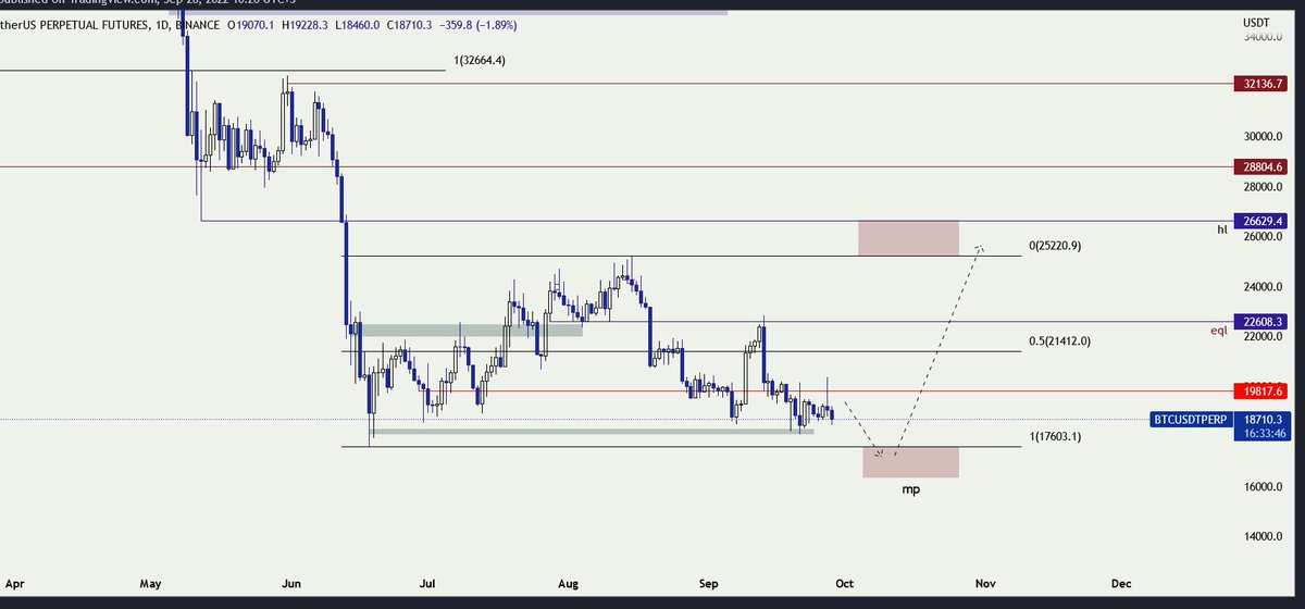 Bitcoin uzun vadede şöyle bir planım var beklediğim alan ilk olarak range ihlali.

#usd #eur #xau #nas100 #dax40 #eurjpy #oil #Forex #btc #eth #xrp #crypto #bist100