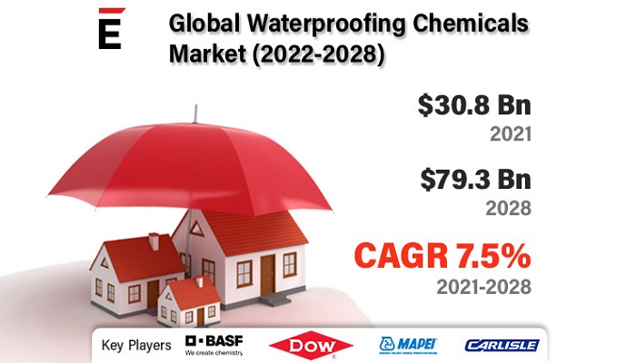 Development of niche applications of waterproofing chemicals

bit.ly/3SDetk7

#Waterproofing #Chemicals #WaterproofingChemicals #Chemical #WaterproofingChemical #Bitumen #Elastomers #EPDM #Polymer #Membranes #Coatings #LAMS #Roofing #Walls #Floors #Basements #WasteWater