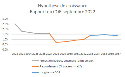nosretraites's tweet image. Disons-le autrement : les prévisions très optimistes du Gouvernement poussent le COR à inventer une longue crise (5 ans) qui sort de nulle part.
Juste pour pouvoir faire remonter le chômage.

Qui dit chômage dit moins de cotisations.
Qui dit moins de cotisations... dit déficit.