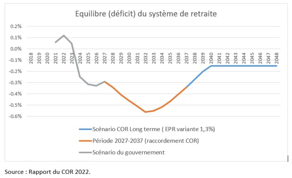 Collectif Nos retraites (@nosretraites) on Twitter photo Disons-le autrement : les prévisions très optimistes du Gouvernement poussent le COR à inventer une longue crise (5 ans) qui sort de nulle part.
Juste pour pouvoir faire remonter le chômage.
Qui dit chômage dit moins de cotisations.
Qui dit moins de cotisations... dit déficit. Disons-le autrement : les prévisions très optimistes du Gouvernement poussent le COR à inventer une longue crise (5 ans) qui sort de nulle part.
Juste pour pouvoir faire remonter le chômage.
Qui dit chômage dit moins de cotisations.
Qui dit moins de cotisations... dit déficit.